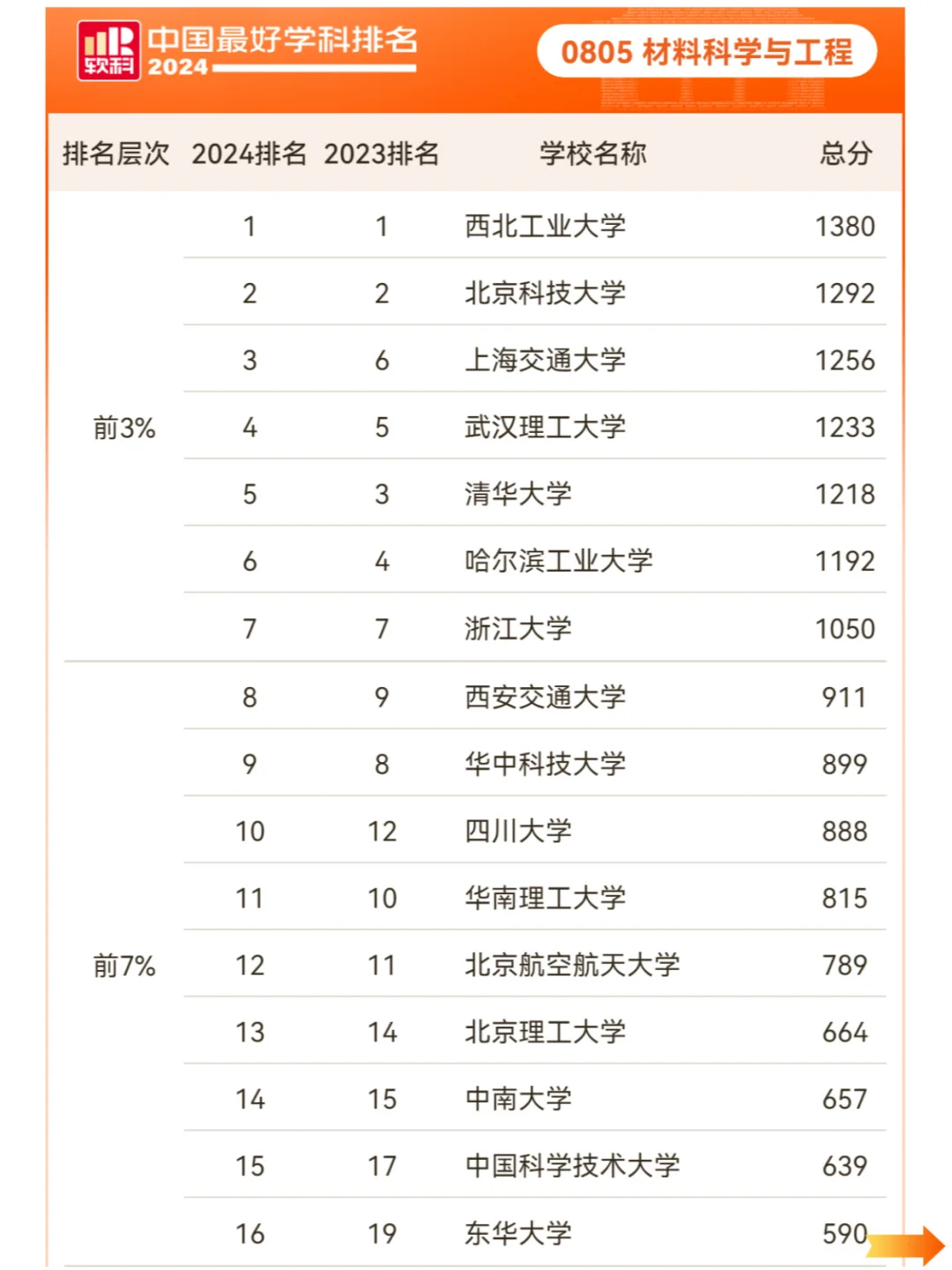 刚刚！2024软科最好学科排名发布