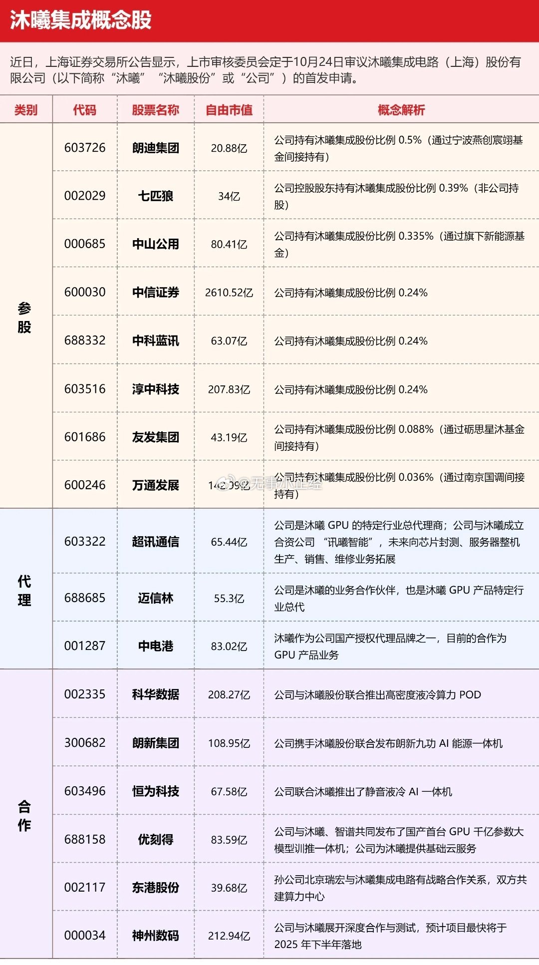 沐曦集成概念股 ​​​