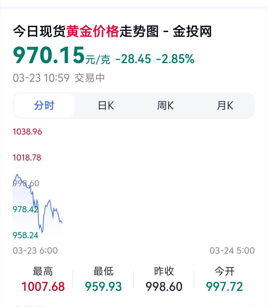 黄金白银开涨了哪里涨了，明明跌了好吧，跌破千元了。咱就说现在抄底是不是好时机