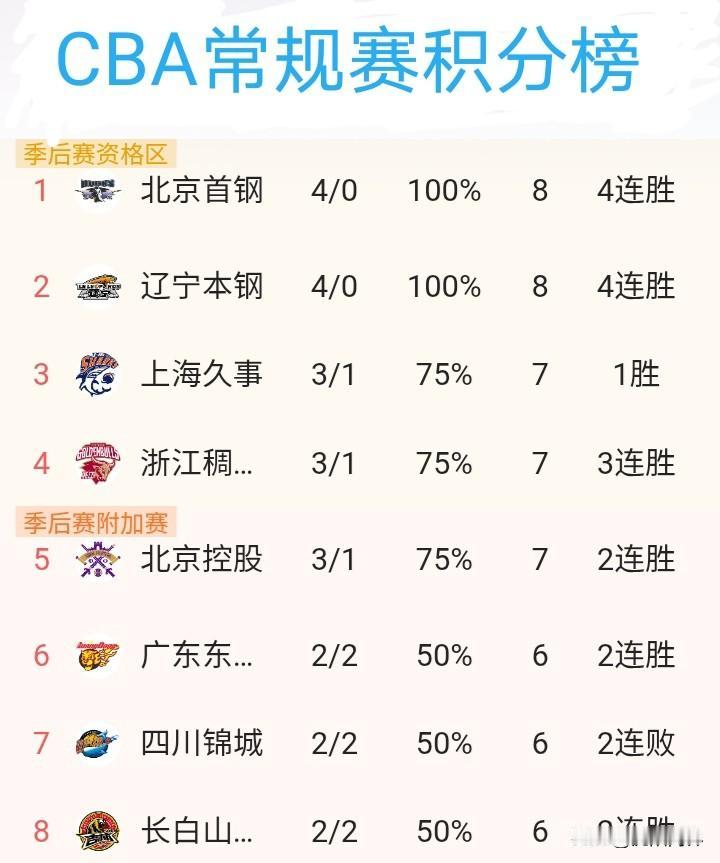 CBA常规赛，辽宁本钢主场98-87击败新疆，拿下开赛四连胜!夺冠希望大增，球队