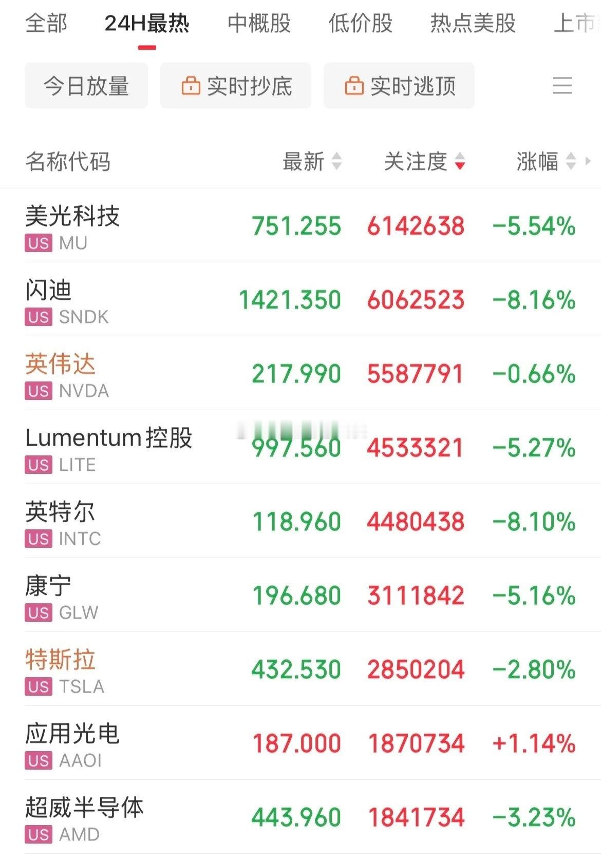 美股科技股崩了！纳斯达克跌幅超1%，美光跌超5%，存储概念闪迪大跌超8%，芯片高