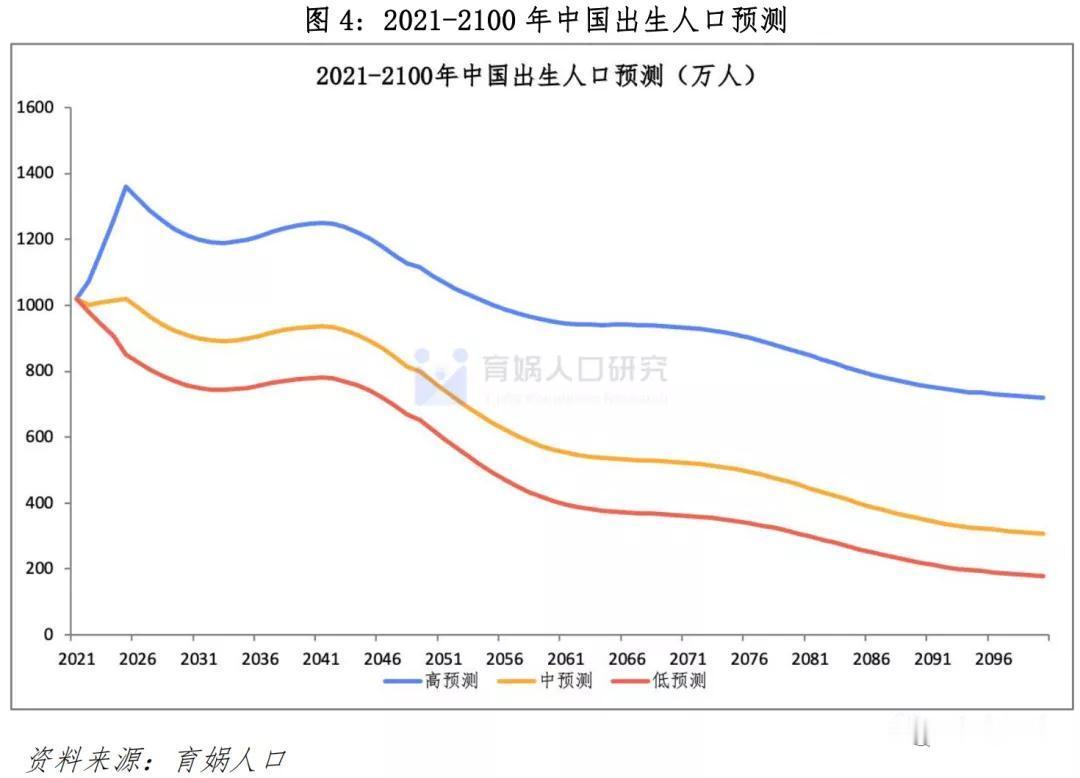 更值得警惕的是，继日韩之后，中国生育率也大幅下跌。中国人口已被印度超越。有人口学