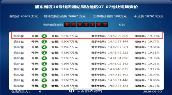 【上海拿地热度又起？168轮激战后，建发豪掷73亿抢下静安大宁地块】 上海202