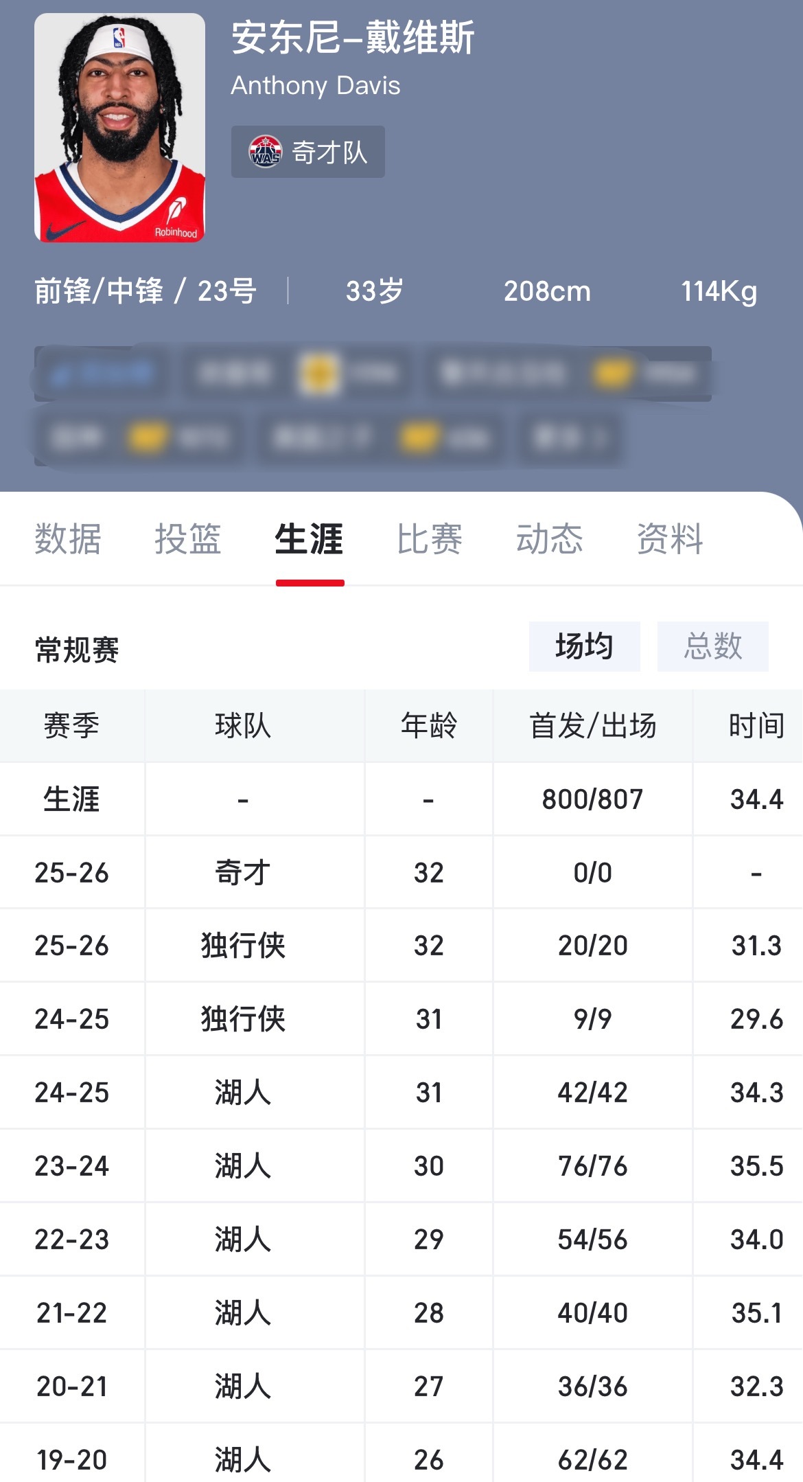 2023-24赛季，里夫斯、詹姆斯、浓眉的出场次数都是近些年的最高状态。詹姆斯7