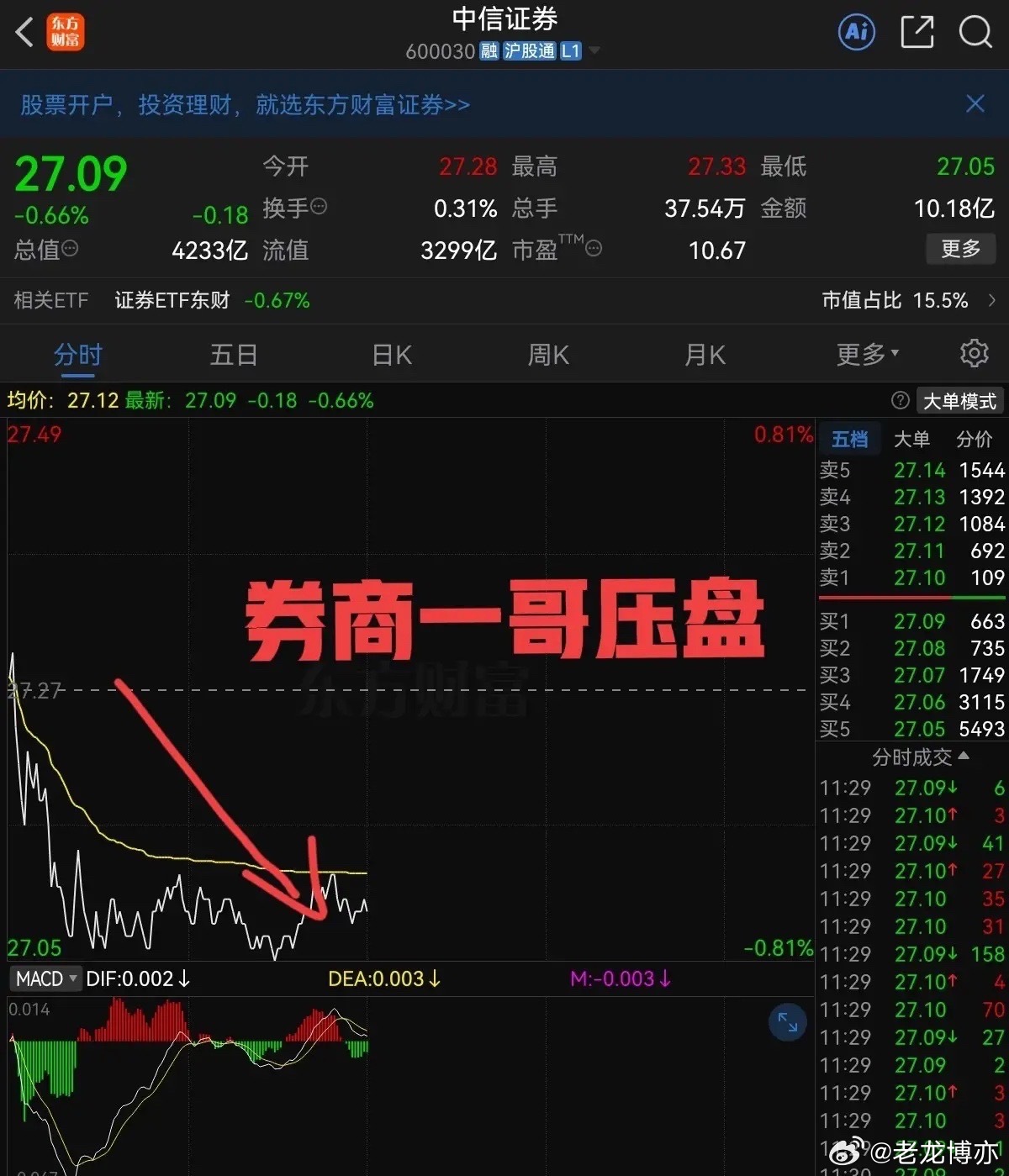 8.25午盘总结              缩量震荡，太扎心了，创业板大跌1.4