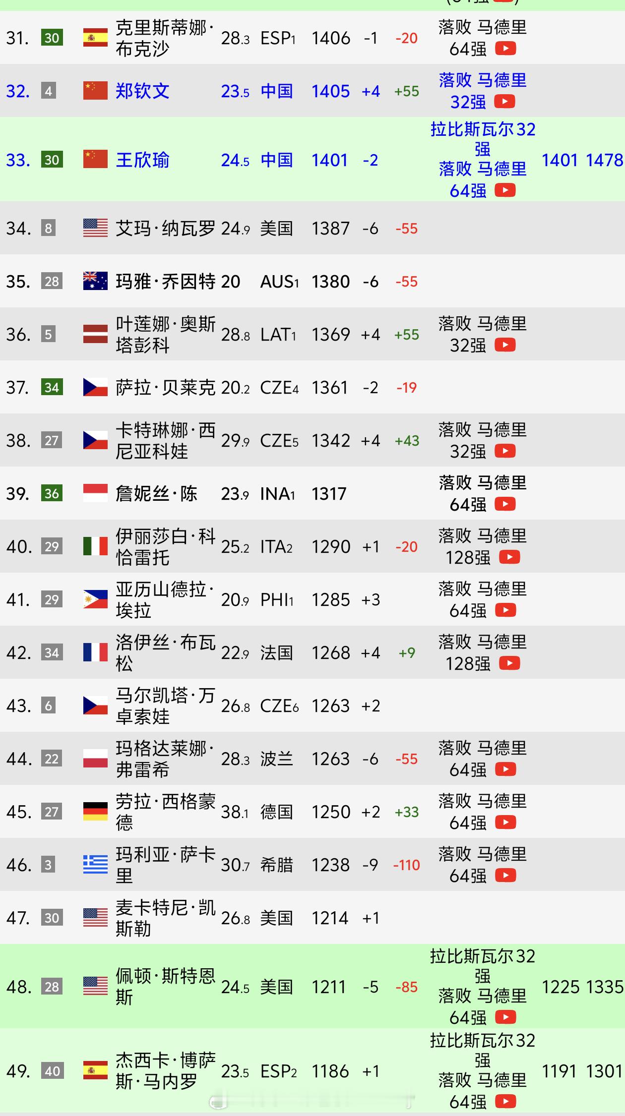 郑钦文及时排名32位，刚好卡位32，罗马1000赛继续首轮轮空，要争取法网种子，