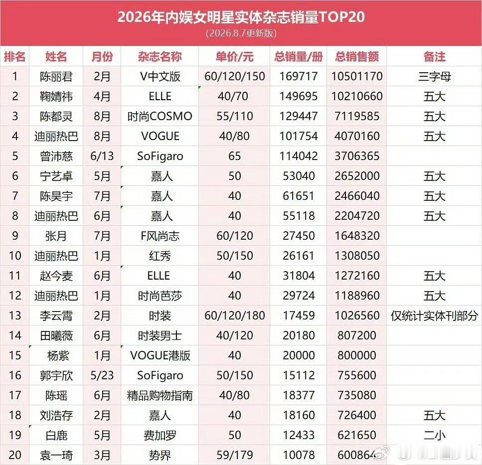 2026内娱女明星实体杂志销量排名2026内娱女明星实体杂志销量2026内娱女明