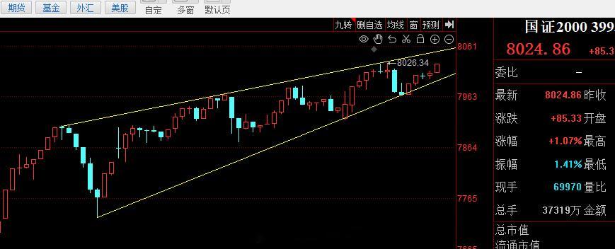 板块方面最强是科创板，市值方面最强是国证2000。15分钟楔形~大结构方面没有一