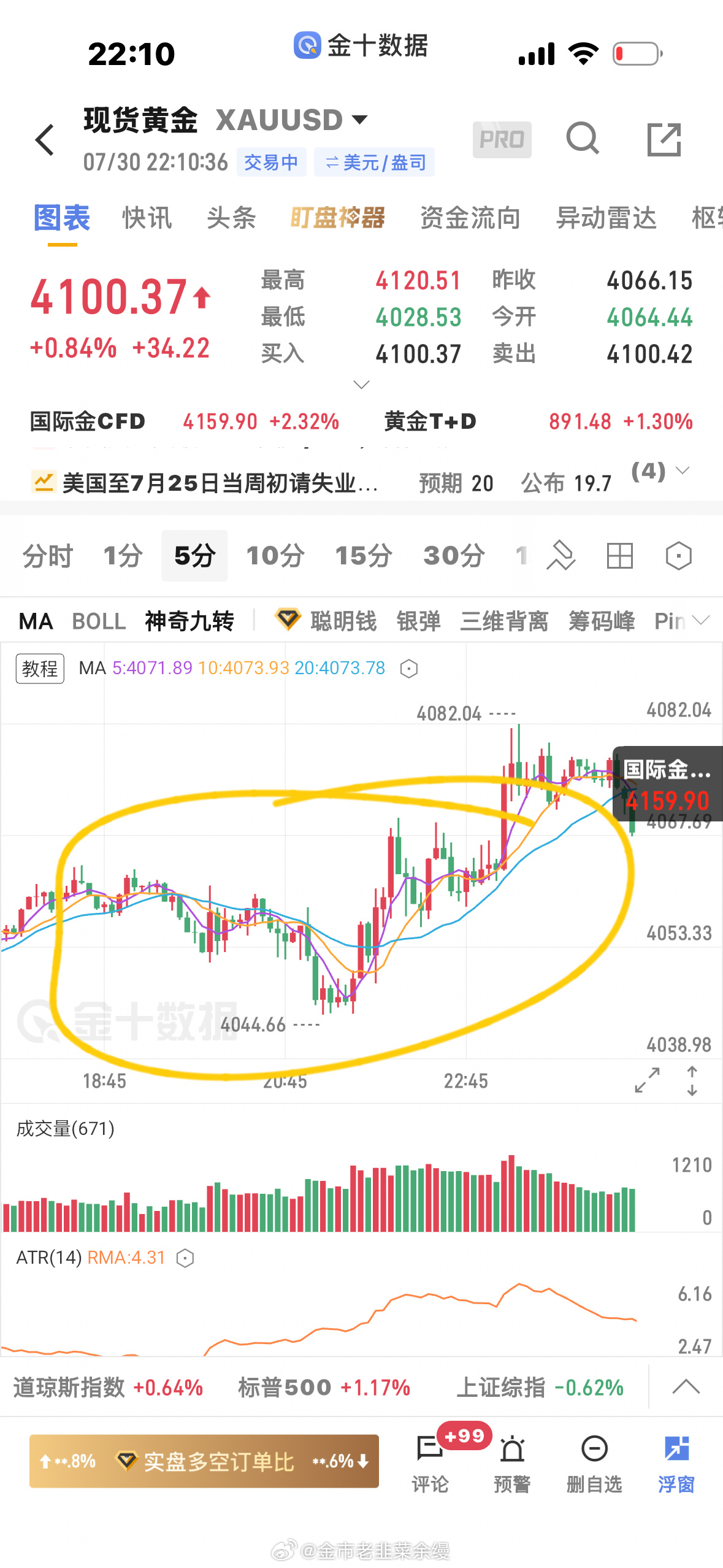 黄金  和上周五一毛一样的行情，都是小幅回调走回马枪，还是没做好，反思一百遍黄金