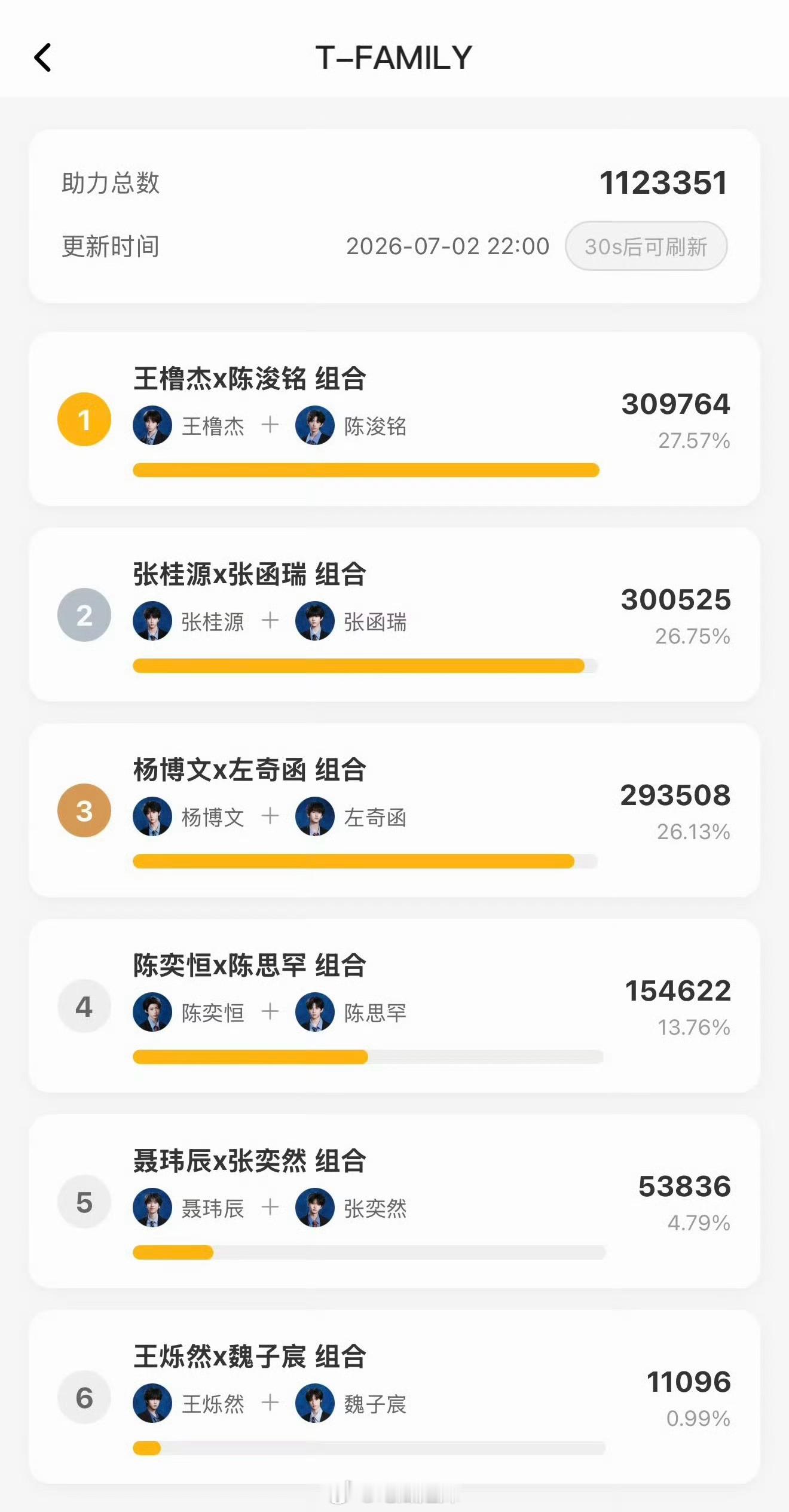 奇文第三TF四代双人舞台杨博文x左奇函最终投票排名第三，真的很棒了