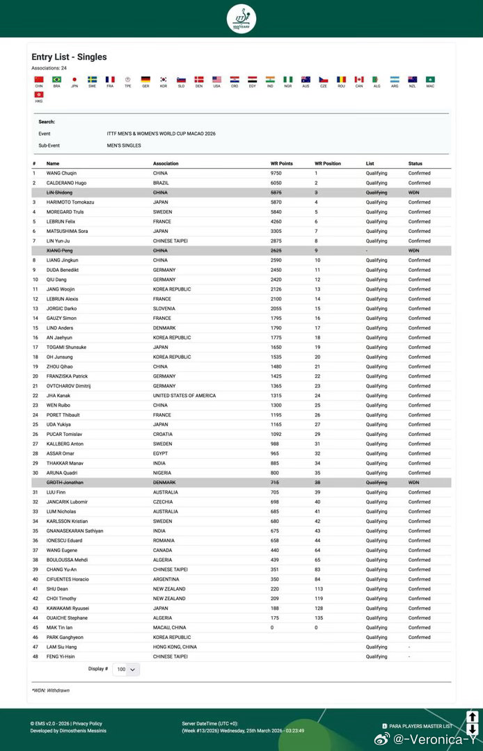 2026澳门世界杯格罗特🇩🇰-退赛 冯翊新（中国台北）-递补你们不许再退啦！