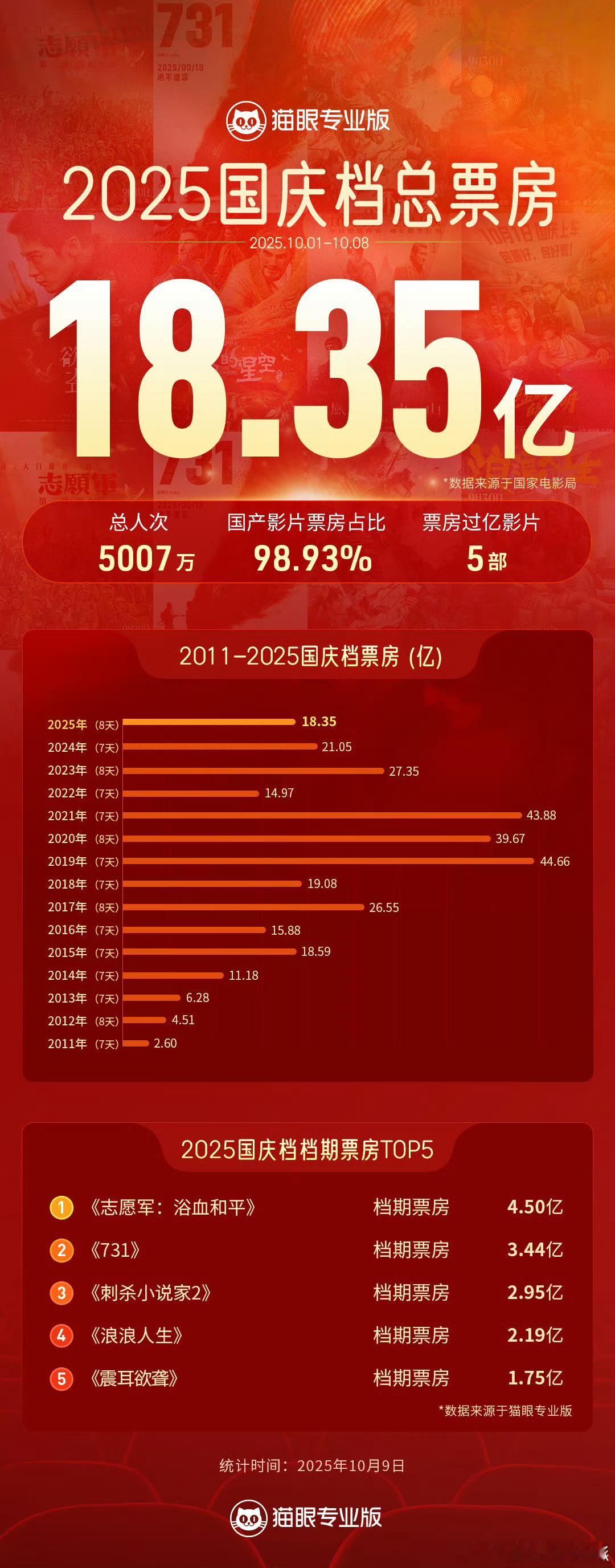 2025年国庆档票房18.35亿，一朝回到10年前 ​​​