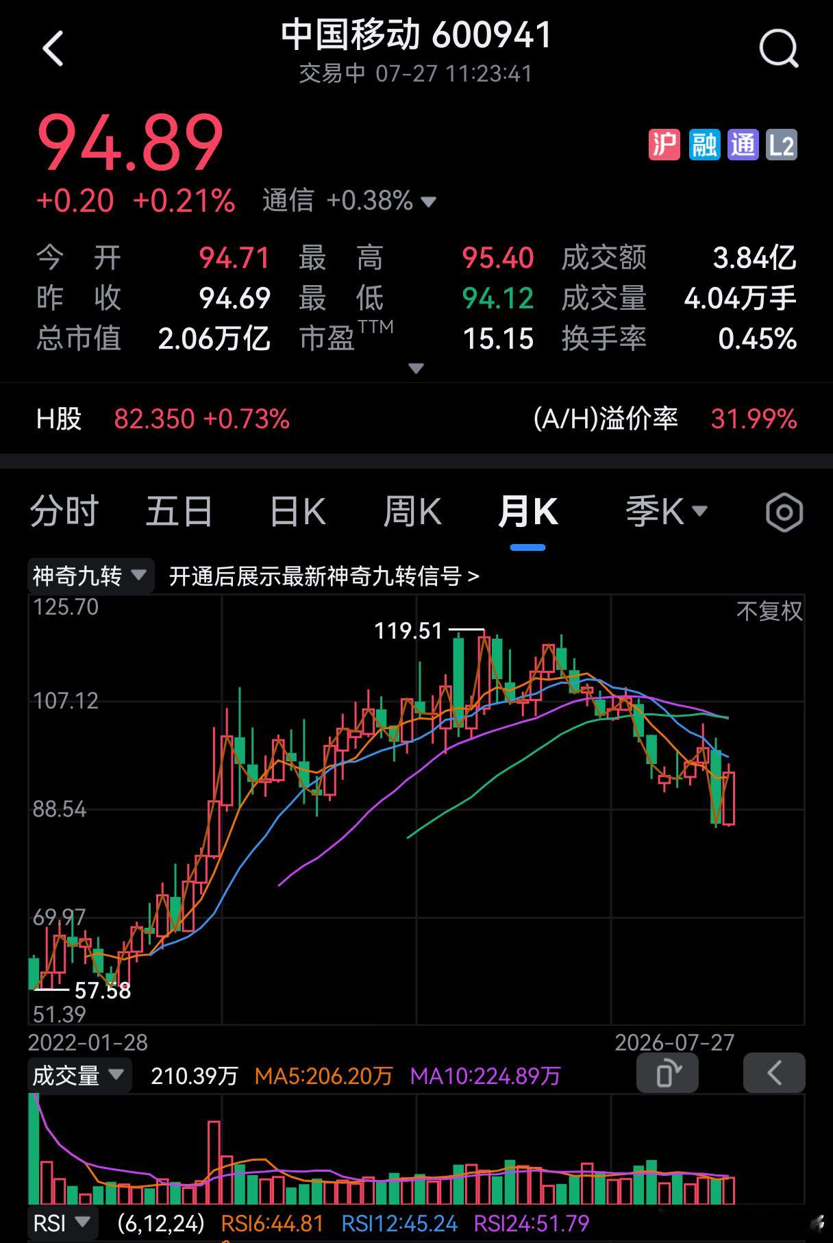 工商银行7倍，中国电信17倍，中国移动15倍，中国石油12倍。长鑫科技目前市盈率