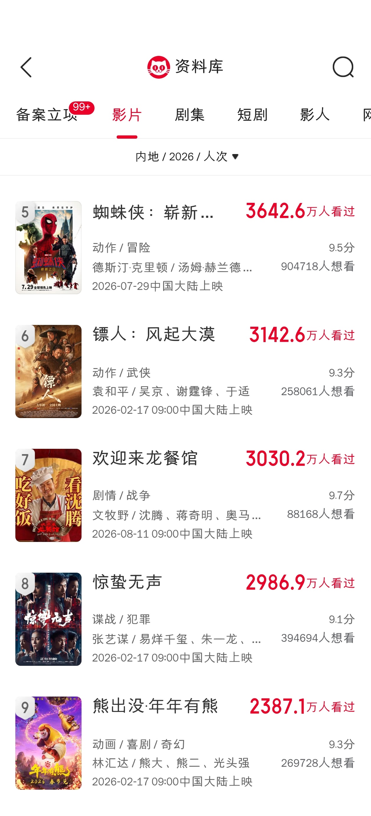 欢迎来龙餐馆观影人次破3000万，已超过惊蛰无声，位列2026年观影人次榜第七。