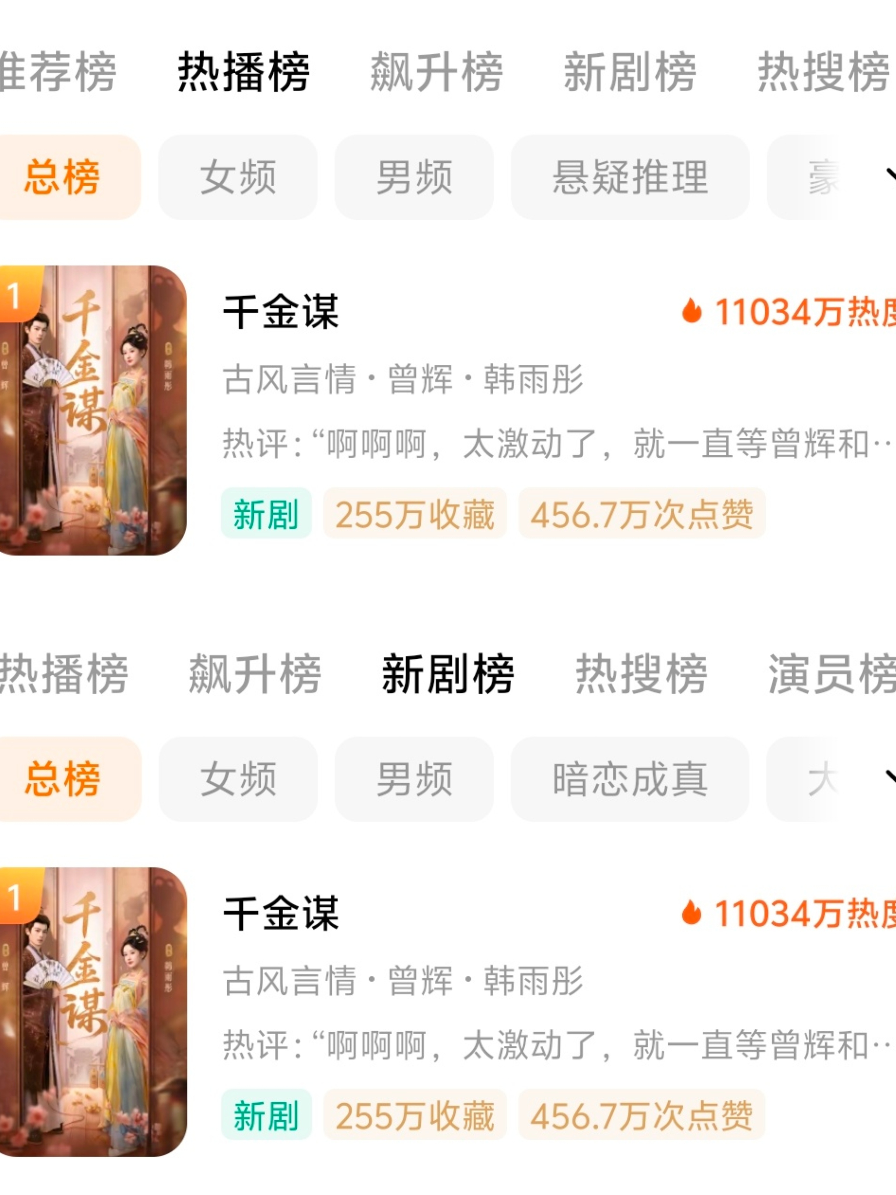 今天热度依旧破亿，妞妞辉哥分别登顶演员榜 ​​​