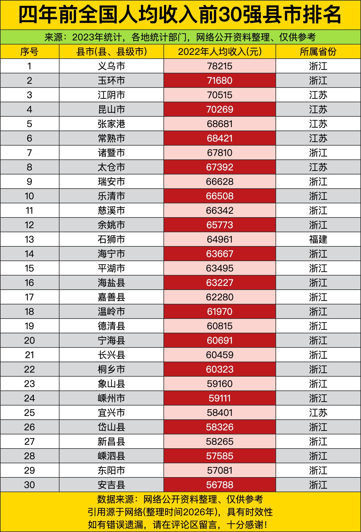 刷到这份四年前的人均收入前30强县市榜单，第一反应就是江浙的“民富实力”藏都藏不