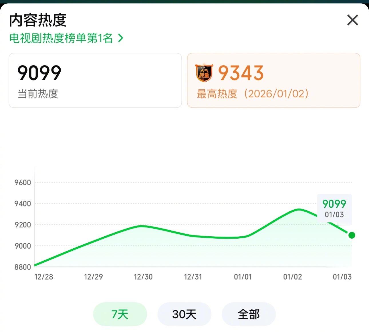 黄景瑜罚罪2热度突破9300，说实话第二部出圈全靠短视频，每天刷短视频看片段，直
