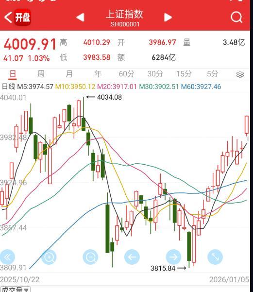 指数相当狂暴，离前高都不远了。 