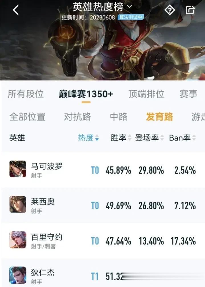 莱西奥掉了足足6%胜率，削废了，sbch。﻿连死混子射手狄仁杰都不如，先是削废戈