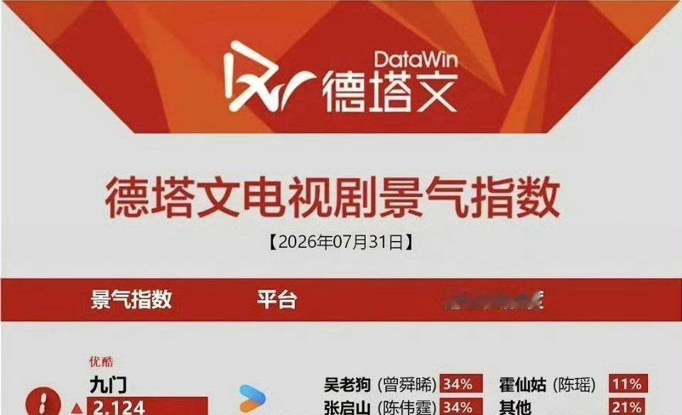 九门 德塔文破2登顶，曾舜晞 吴老狗角色贡献度第一！ 