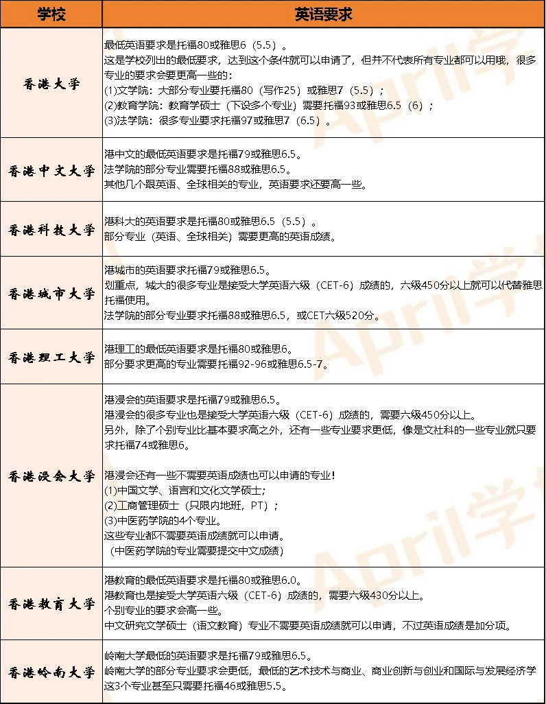 雅思考多少才能去香港留学？没有也行？