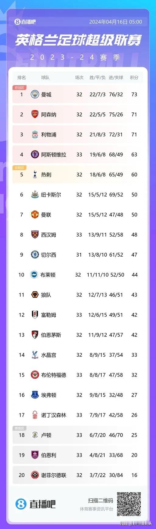 切尔西6:0埃弗顿，6个“没想到”

1，没想到，帕尔默和哈兰德争夺英超金靴！
