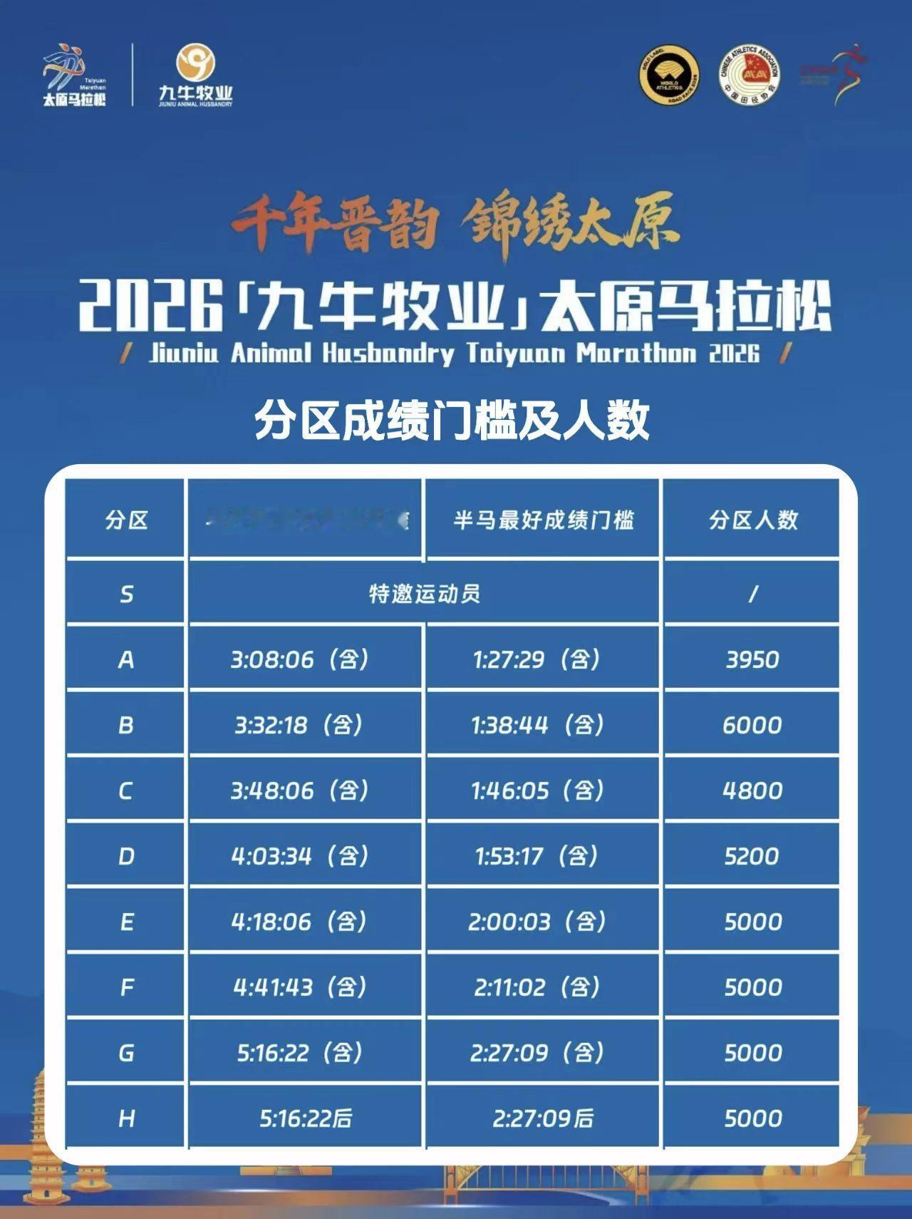 看看太原马拉松分区，小民分在F区。
69岁小老头，参加马拉松比赛，除了大太阳天气