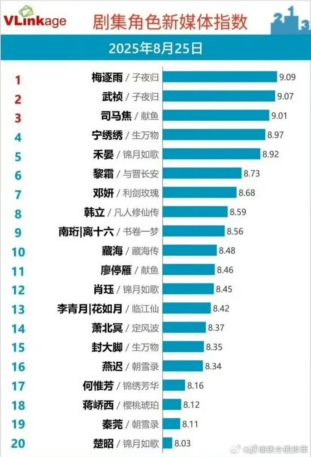 陈飞宇直飞巴黎纯真年代的爱情方穆扬V榜破9，恭喜陈飞宇继李峋、司马焦之后收获第三