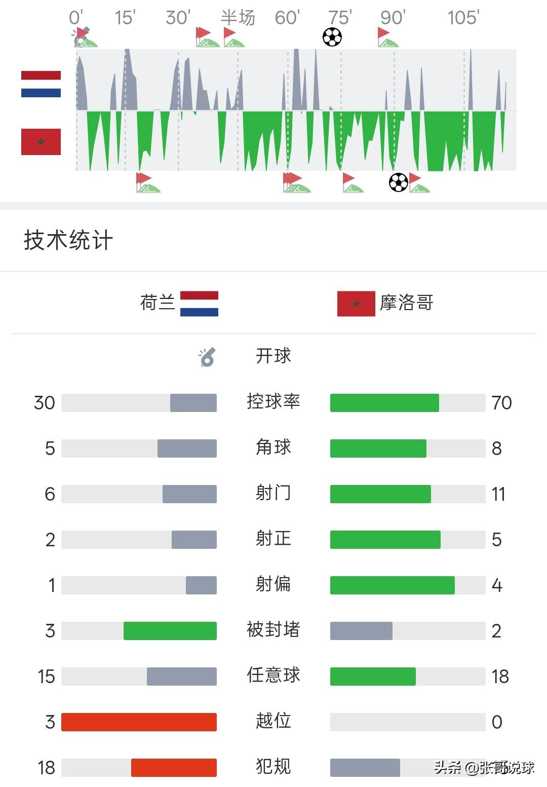 荷兰队完全被摩洛哥压着打，摩洛哥占据七成控球率，有个前国足的球员竟然看好荷兰队，