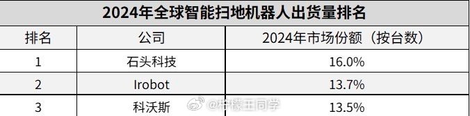 昨天看了追觅的发布会，东西实际体验如何等用户反馈才知道，就是销量怎么挤不到前三啊