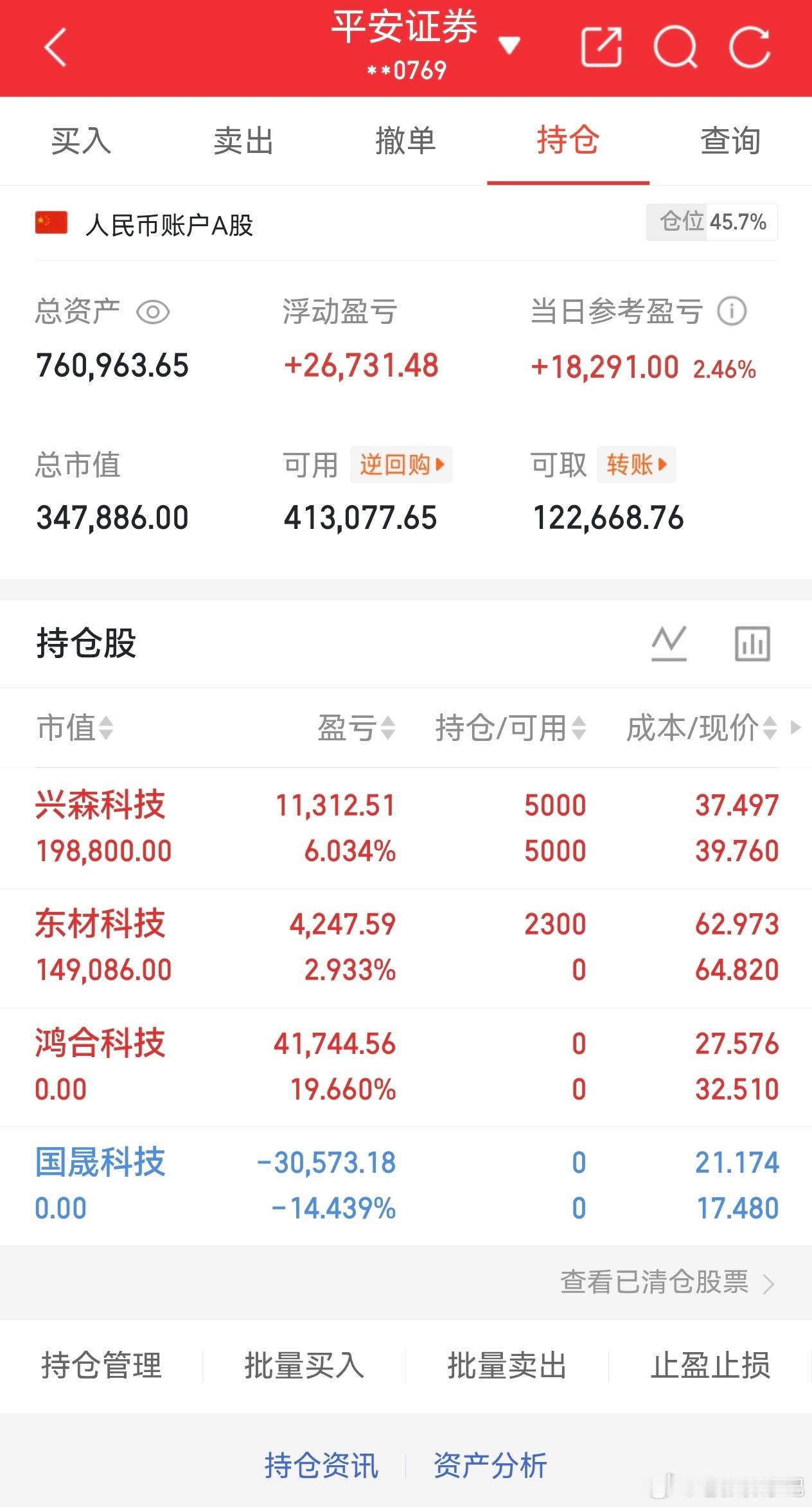 鸿合～～早盘全部清仓，稳稳锁定19.66%收益，落袋落心安，这波操作很满意。兴森