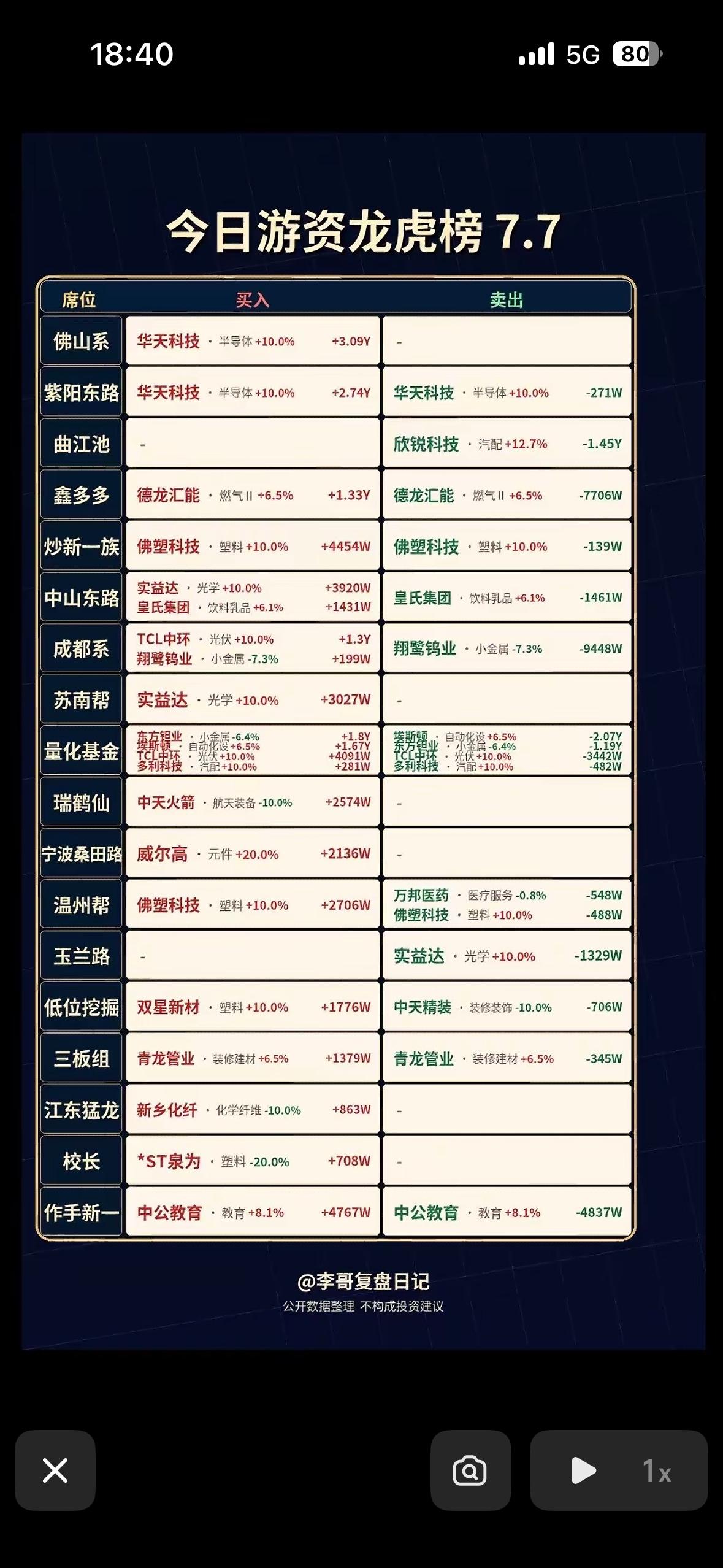 7月7日龙虎榜上风云变，股海浮沉任我行。

7月7日的龙虎榜真是风云变幻，股海就