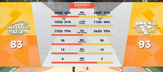 六连胜戛然而止 希望辽宁队不要受到今天比赛失利的影响 继续保持专注和现阶段的态势