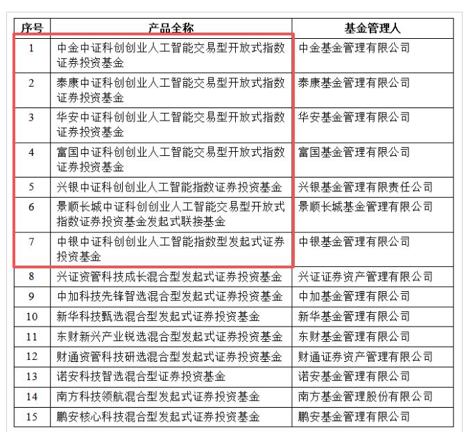 科技方向的增量长线资金就在路上！证监会核准了15只硬科技主题基金，产品主要为跟踪
