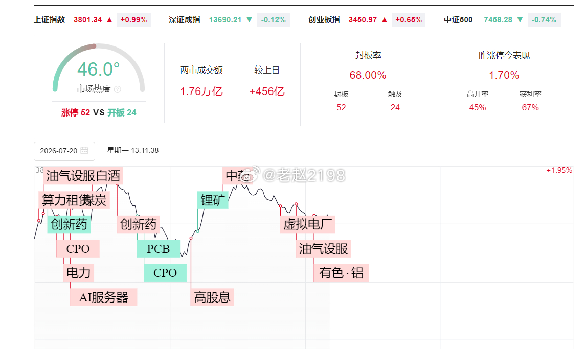 下午好朋友们，欢迎回来！上午A股成交1.67万亿，比上周五多600亿，小幅放量。