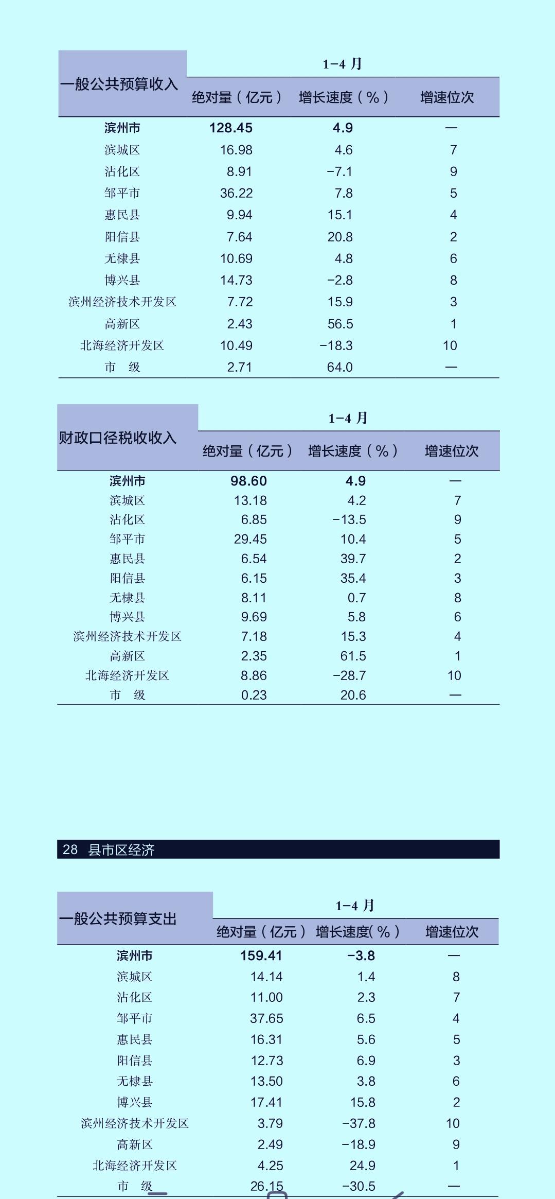 1-4月份滨州市各县（市、区）财政收入揭榜：邹平继续遥居榜首   无棣反超北海经