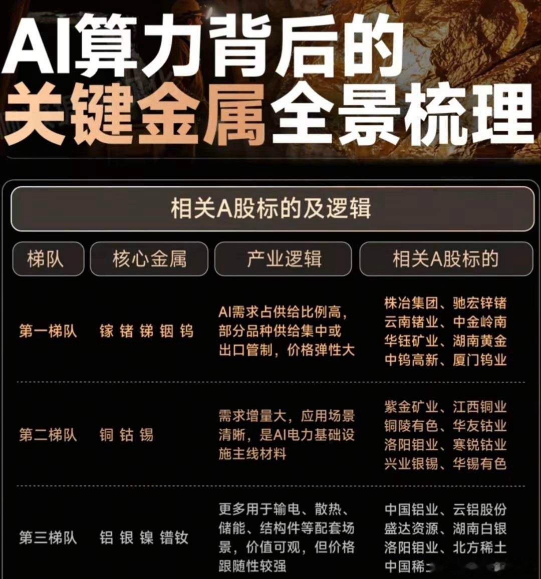 AI算力核心金属全梳理：三大梯队23只A股标的深度解析！AI算力产业爆发式增长，
