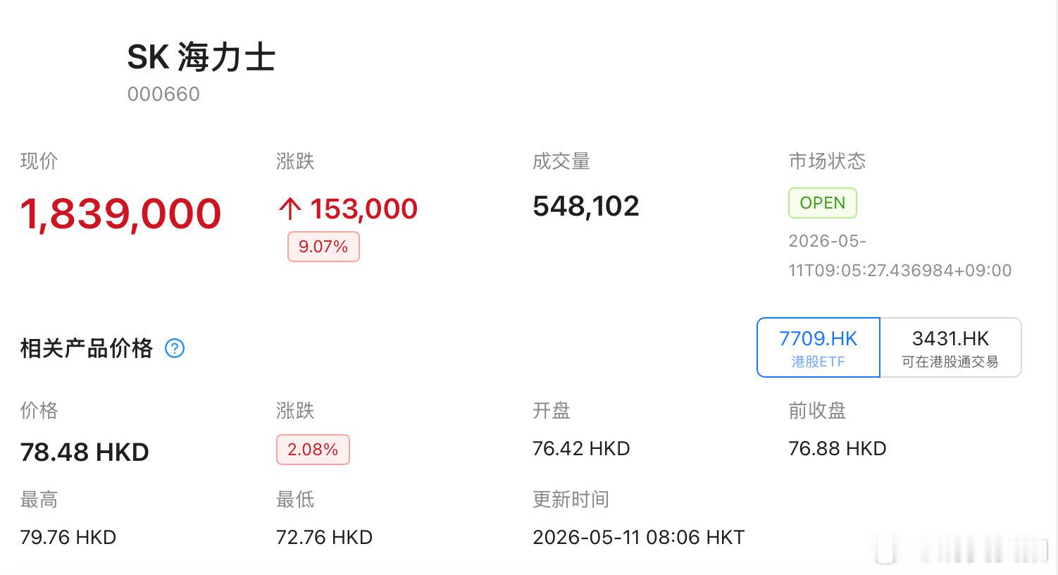 【SK海力士涨超8%SK海力士股价创新高】5月11日，SK海力士股价上涨逾8%，