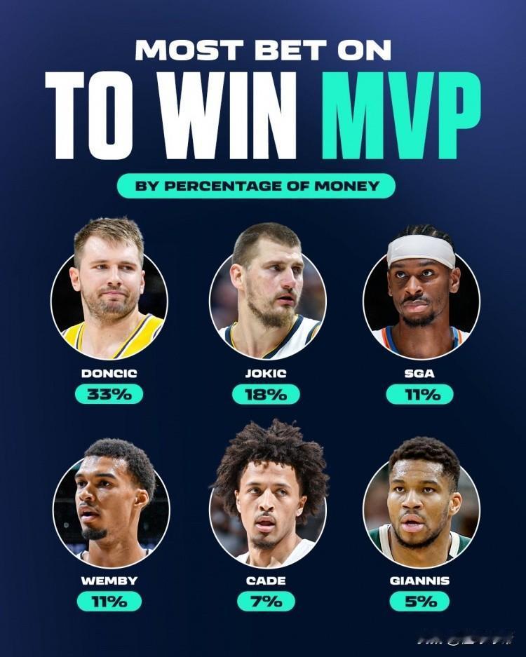 也该轮到东契奇了，美国球迷投注东契奇拿到MVP的比例高达33%!

据美国体育媒