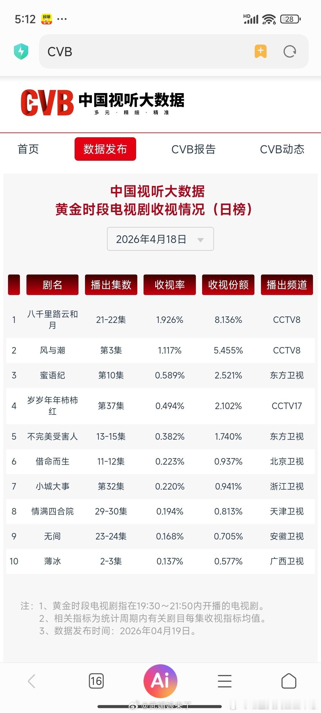 任嘉伦《风与潮》央八次黄重播第二天CVB依然破1，昨天粉丝的关注度全部在嘉善氧气