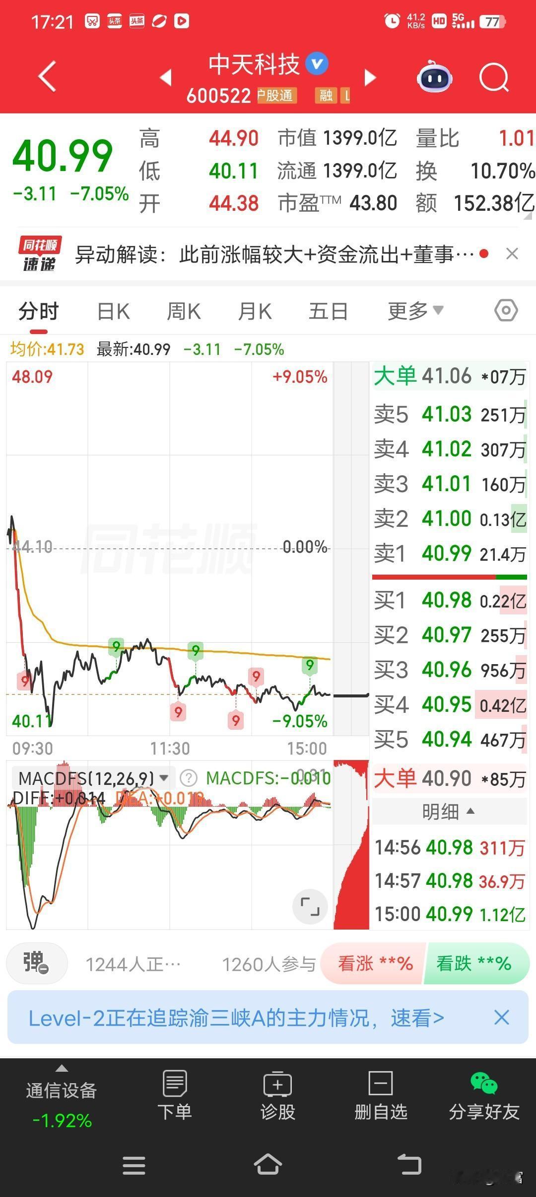 中天科技这走势有点弱。5月15日，它收于40.99元，单日跌幅7.05%，成交额