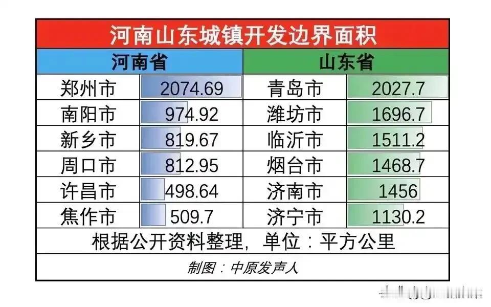 山东与河南主要城市的开发边界对比，数据来自官方批复的《国土空间规划》。

可以看