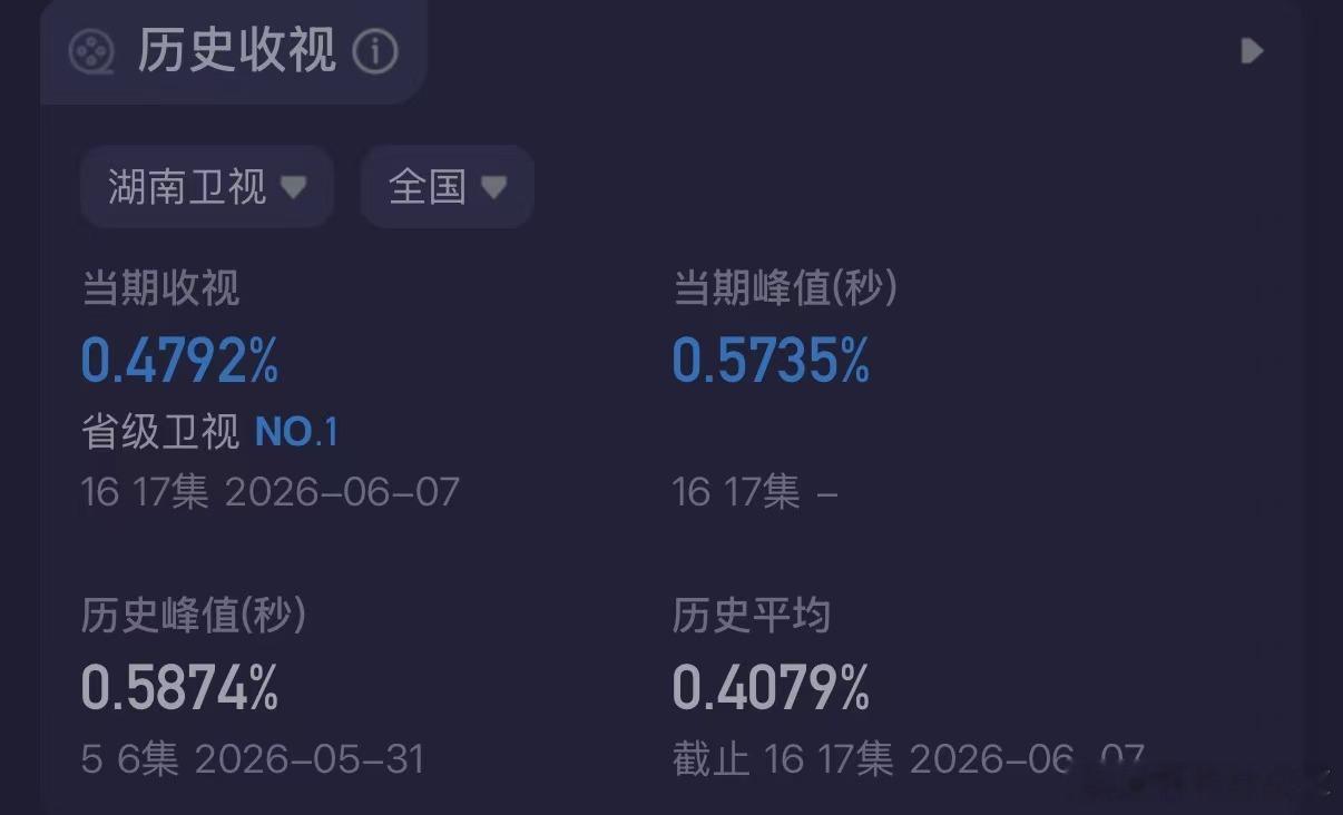 多部剧集同台竞技依旧断层第一，五天连冠刷新近期青春档收视纪录，湖南卫视选剧水准在