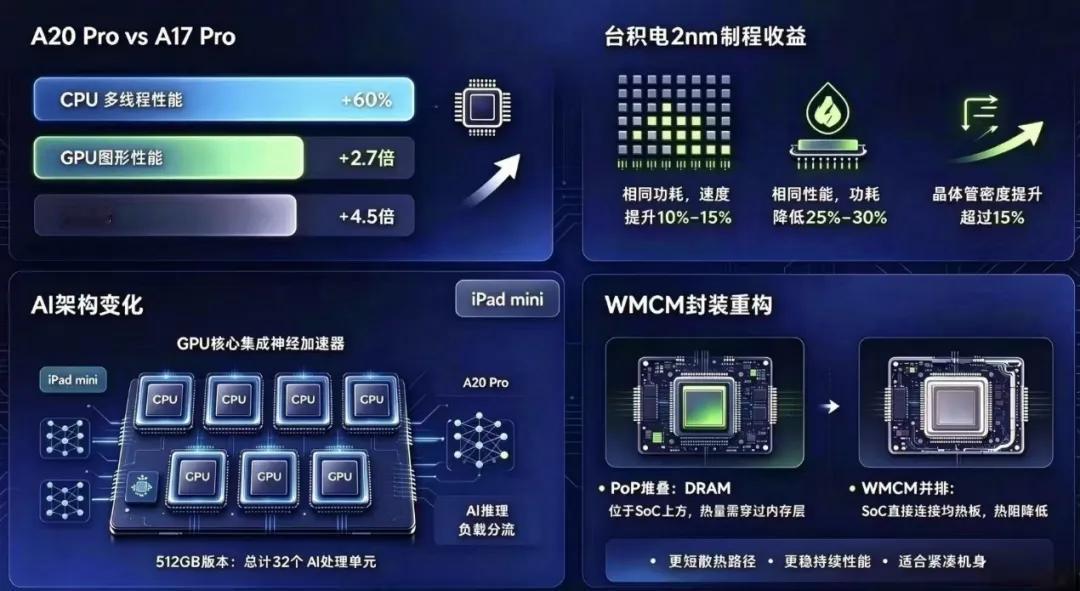 A20 Pro进入iPad mini，2nm芯片冲击千万级出货

近日，苹果正式