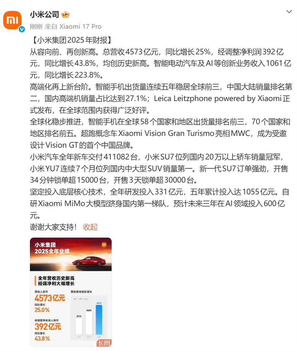 【小米2025年总营收4573亿元】3月24日，发布2025年财报。总营收457
