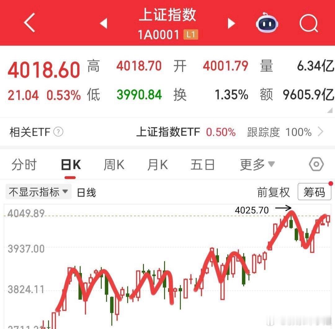 明天大盘要变盘，我也不确定是向上突破还是向下回调，所以只需要轻去应对！为什么要轻