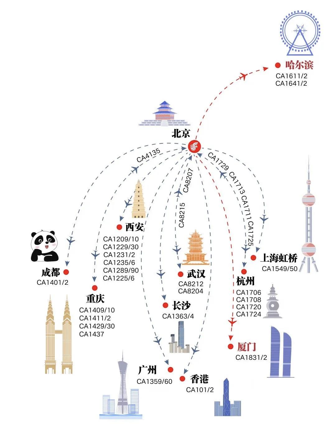 国航新航季C919航线图
3月29日起，国航C919飞机将正式执飞“北京首都—厦