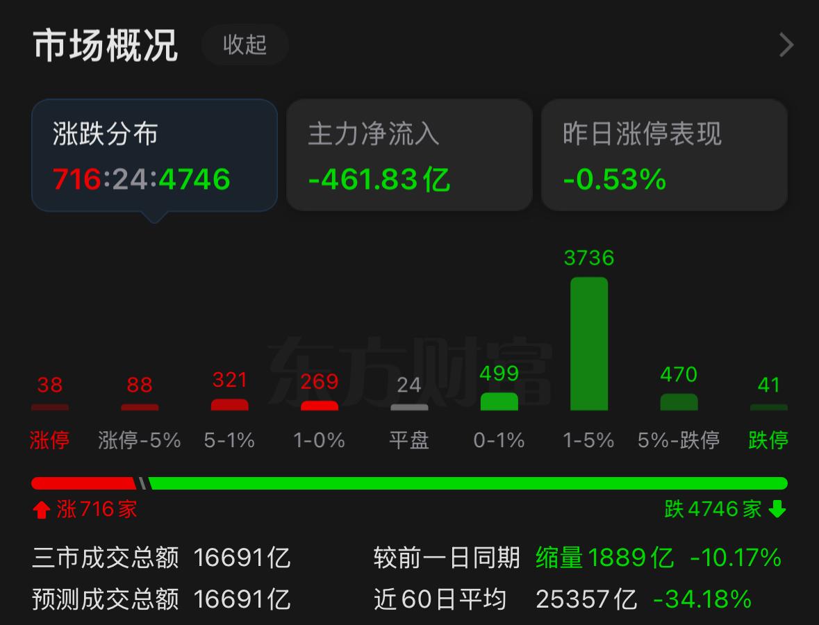 今日A股走势可谓格外另类，在欧美市场全线飘红、亚太市场集体收涨的整体向好环境里，