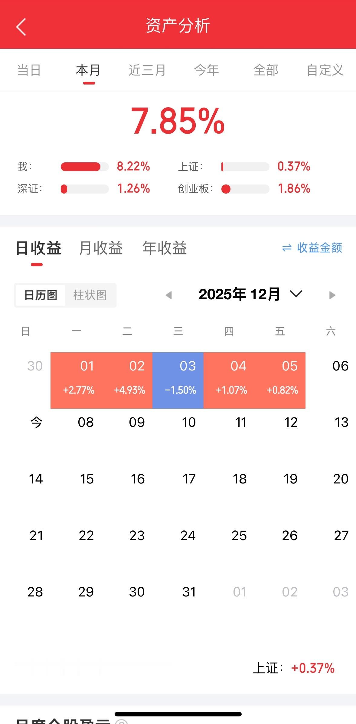 转眼这个月都过去了一周了。马上过年了，这个月我们要加吧油更进一步 