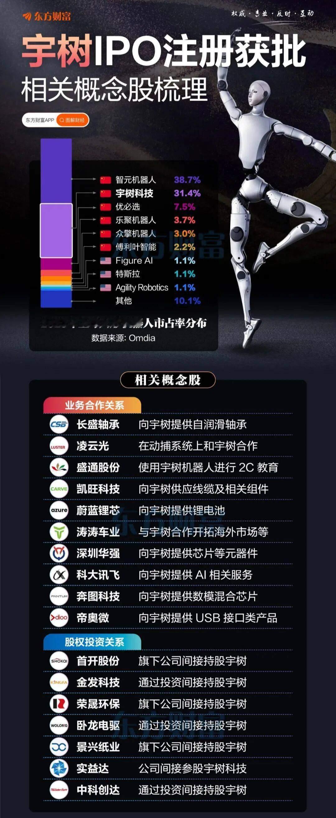 闪电IPO+出货量全球领跑！宇树概念股梳理（东方财富） 